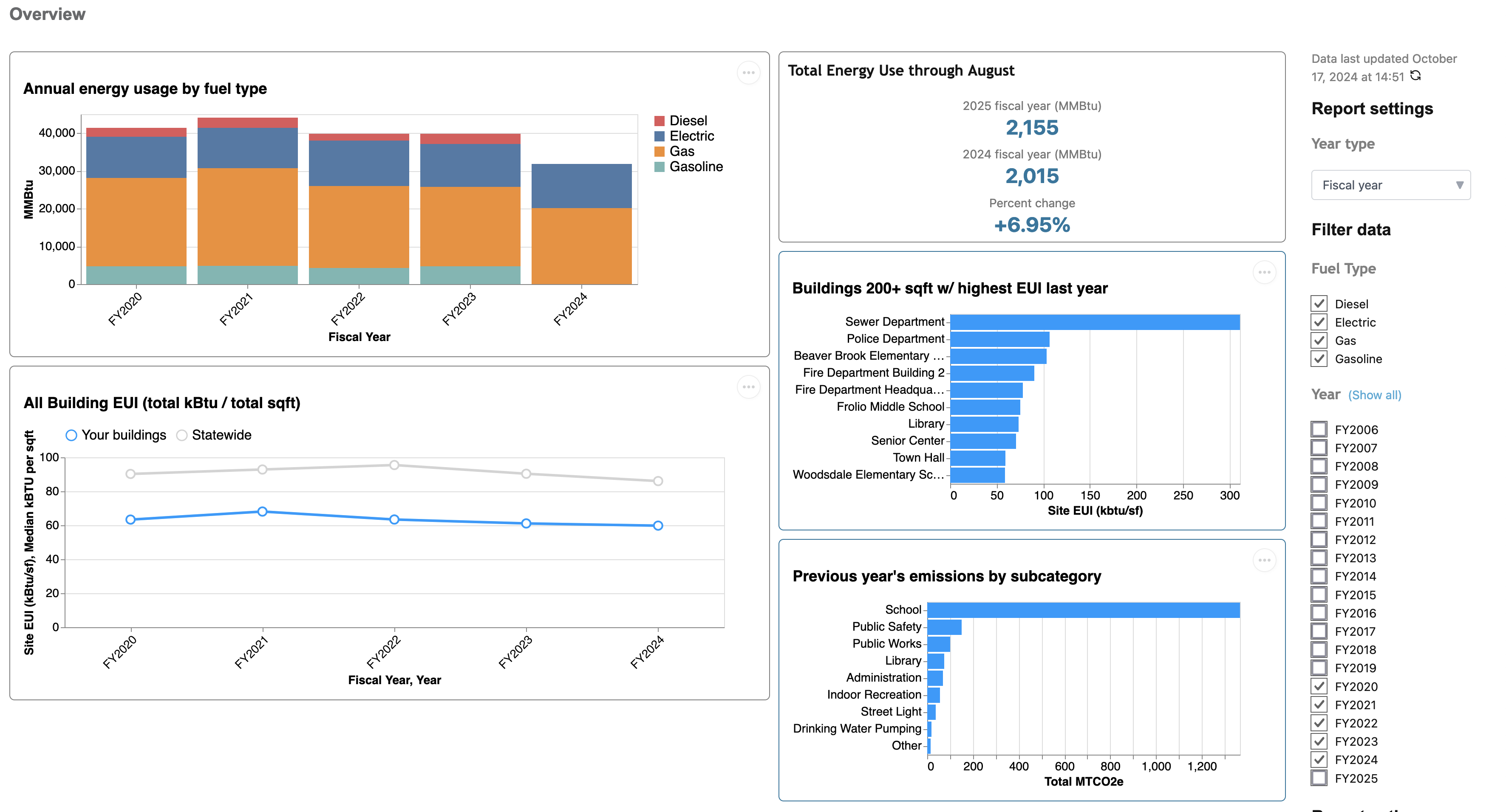 Dashboard sample